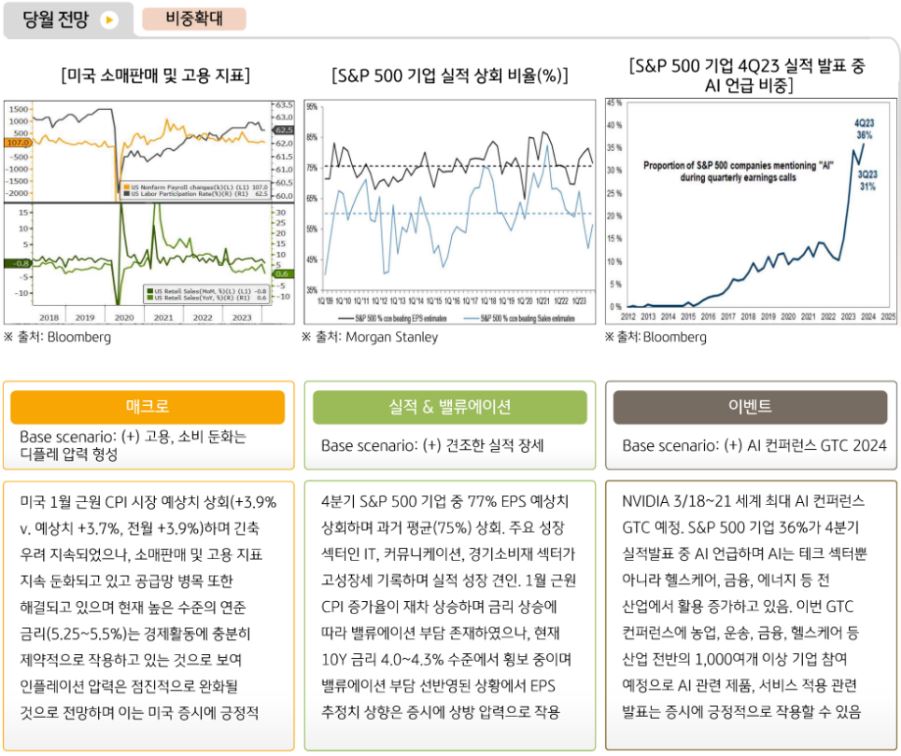 글로벌운용본부는 3월 '미국주식' 시장에 대해 비중 확대 의견을 제시.